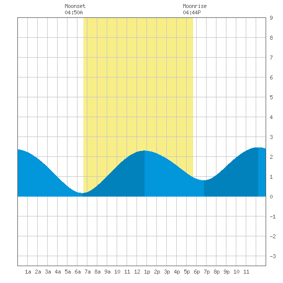 Cocohatchee River tide chart for Sunday, November 6, 2022