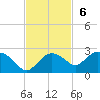 Cocohatchee River tide chart for Sunday, November 6, 2022