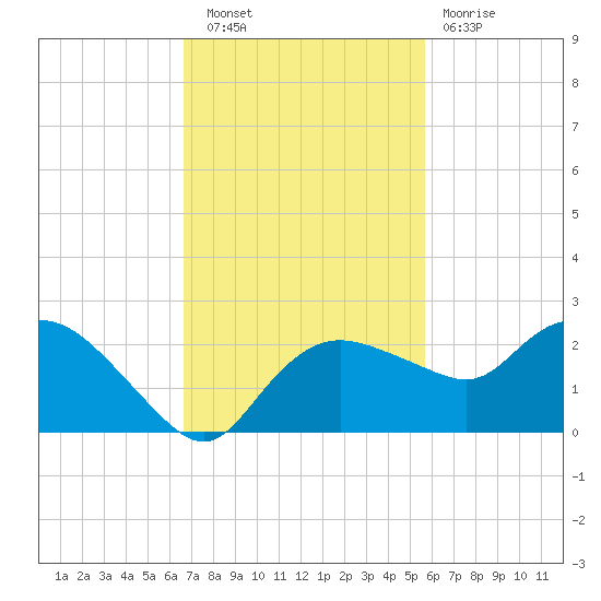 Cocohatchee River tide chart for Wednesday, November 9, 2022