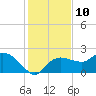 Cocohatchee River tide chart for Saturday, December 10, 2022