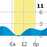 Cocohatchee River tide chart for Sunday, December 11, 2022