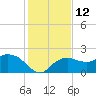 Cocohatchee River tide chart for Monday, December 12, 2022