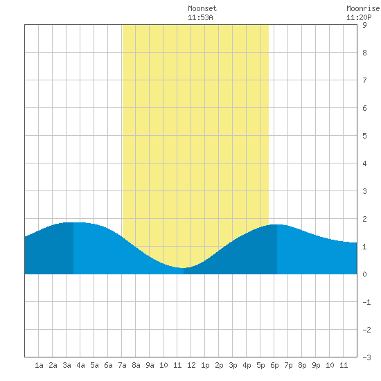 Cocohatchee River tide chart for Wednesday, December 14, 2022