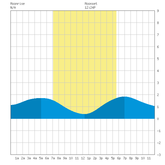 Cocohatchee River tide chart for Thursday, December 15, 2022