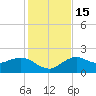 Cocohatchee River tide chart for Thursday, December 15, 2022