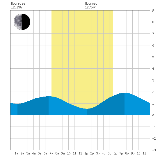 Cocohatchee River tide chart for Friday, December 16, 2022