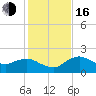 Cocohatchee River tide chart for Friday, December 16, 2022