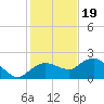 Cocohatchee River tide chart for Monday, December 19, 2022