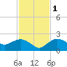 Cocohatchee River tide chart for Thursday, December 1, 2022