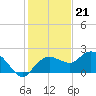 Cocohatchee River tide chart for Wednesday, December 21, 2022