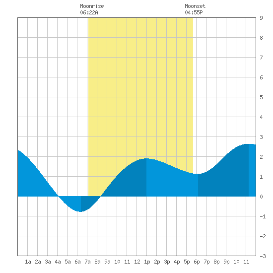 Cocohatchee River tide chart for Thursday, December 22, 2022