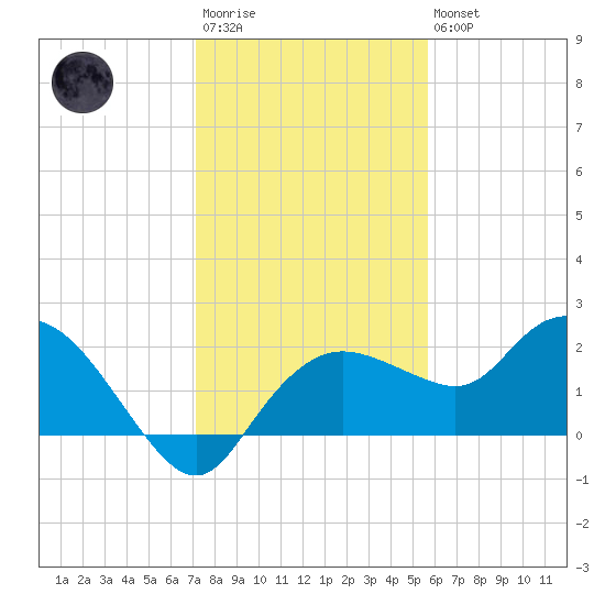 Cocohatchee River tide chart for Friday, December 23, 2022