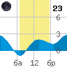 Cocohatchee River tide chart for Friday, December 23, 2022