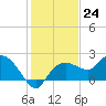 Cocohatchee River tide chart for Saturday, December 24, 2022
