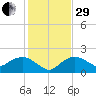 Cocohatchee River tide chart for Thursday, December 29, 2022