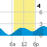 Cocohatchee River tide chart for Sunday, December 4, 2022