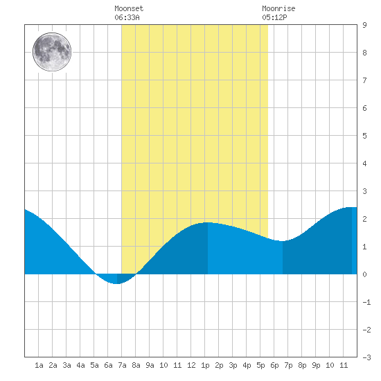 Cocohatchee River tide chart for Wednesday, December 7, 2022