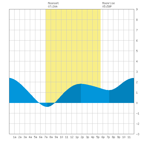 Cocohatchee River tide chart for Thursday, December 8, 2022