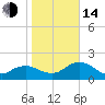 Cocohatchee River tide chart for Saturday, January 14, 2023