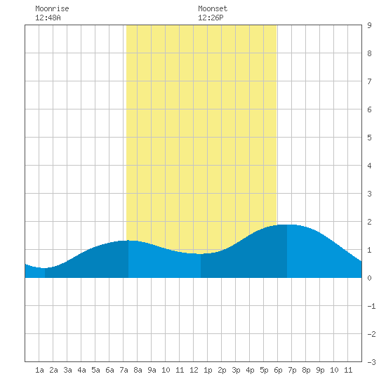 Cocohatchee River tide chart for Sunday, January 15, 2023
