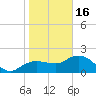 Cocohatchee River tide chart for Monday, January 16, 2023