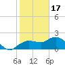 Cocohatchee River tide chart for Tuesday, January 17, 2023
