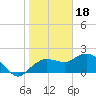 Cocohatchee River tide chart for Wednesday, January 18, 2023