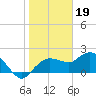 Cocohatchee River tide chart for Thursday, January 19, 2023