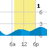 Cocohatchee River tide chart for Sunday, January 1, 2023
