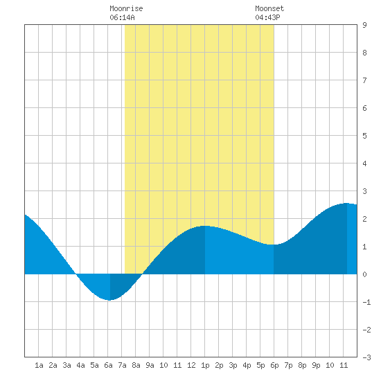 Cocohatchee River tide chart for Friday, January 20, 2023