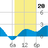 Cocohatchee River tide chart for Friday, January 20, 2023