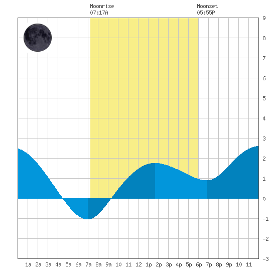 Cocohatchee River tide chart for Saturday, January 21, 2023