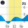 Cocohatchee River tide chart for Saturday, January 21, 2023