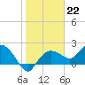 Cocohatchee River tide chart for Sunday, January 22, 2023