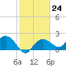 Cocohatchee River tide chart for Tuesday, January 24, 2023