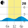 Cocohatchee River tide chart for Saturday, January 28, 2023