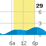 Cocohatchee River tide chart for Sunday, January 29, 2023