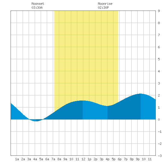 Cocohatchee River tide chart for Monday, January 2, 2023