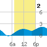Cocohatchee River tide chart for Monday, January 2, 2023