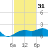Cocohatchee River tide chart for Tuesday, January 31, 2023