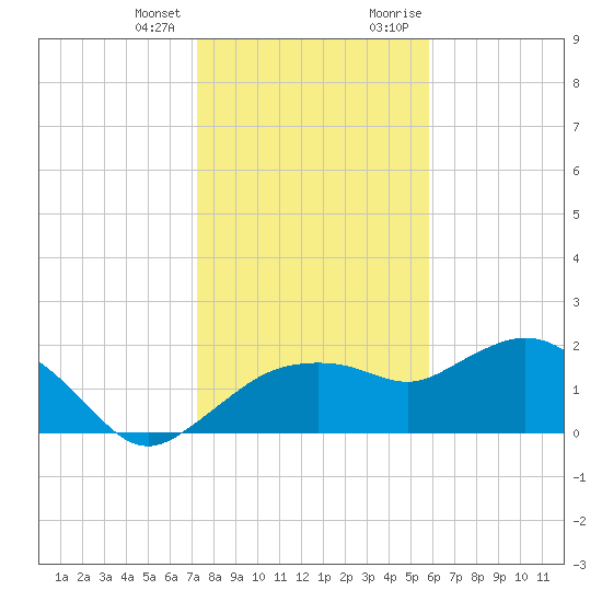 Cocohatchee River tide chart for Tuesday, January 3, 2023