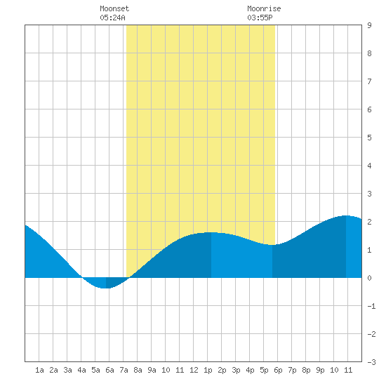 Cocohatchee River tide chart for Wednesday, January 4, 2023