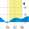 Cocohatchee River tide chart for Wednesday, January 4, 2023