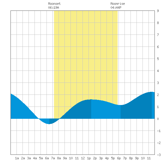 Cocohatchee River tide chart for Thursday, January 5, 2023