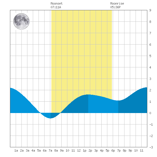 Cocohatchee River tide chart for Friday, January 6, 2023