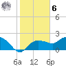 Cocohatchee River tide chart for Friday, January 6, 2023