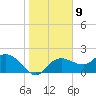 Cocohatchee River tide chart for Monday, January 9, 2023