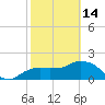 Cocohatchee River tide chart for Tuesday, February 14, 2023
