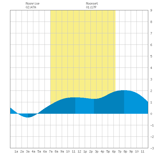 Cocohatchee River tide chart for Wednesday, February 15, 2023