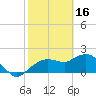Cocohatchee River tide chart for Thursday, February 16, 2023